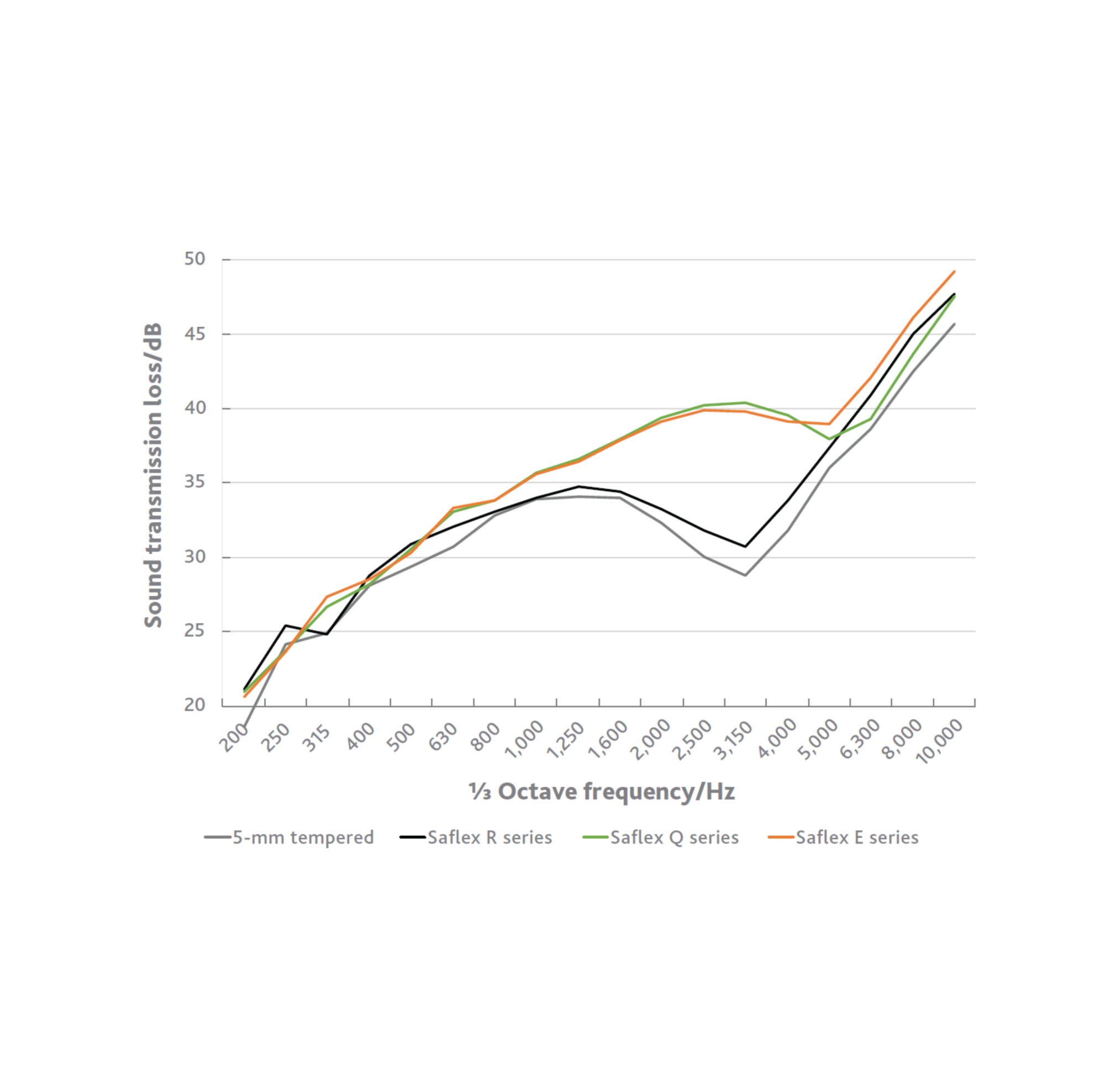 Saflex E Series greatly improves overall sound transmission loss 